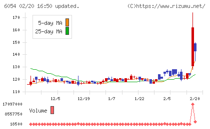リブセンスチャート