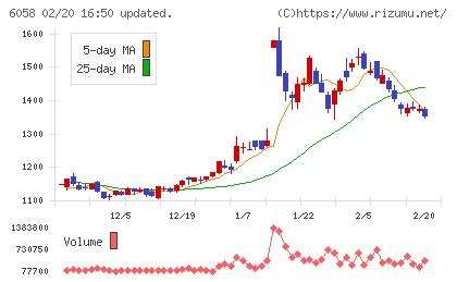 ベクトルチャート