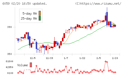 ウチヤマホールディングスチャート