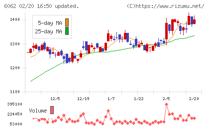 チャーム・ケア・コーポレーションチャート