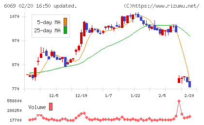 トレンダーズチャート