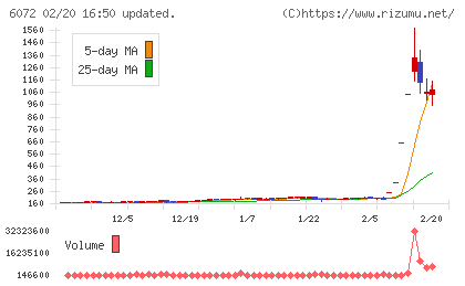 地盤ネットホールディングスチャート