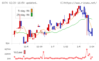 ジェイエスエスチャート