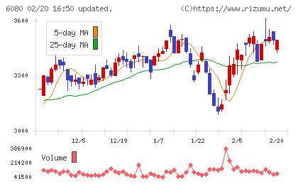 Ｍ＆Ａキャピタルパートナーズチャート