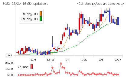 ライドオンエクスプレスホールディングスチャート