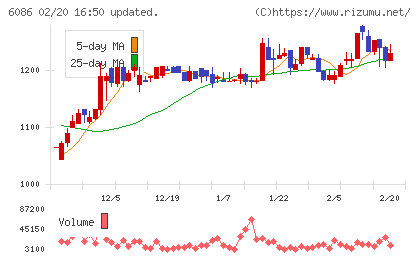 シンメンテホールディングスチャート