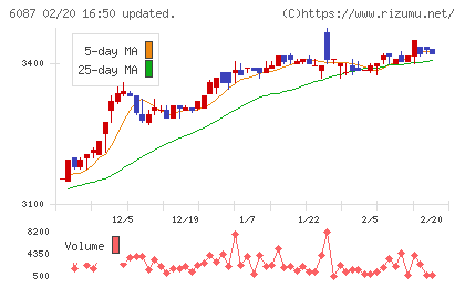 アビストチャート