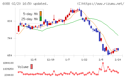 シグマクシス・ホールディングスチャート