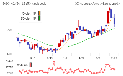ヒューマン・メタボローム・テクノロジーズチャート