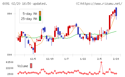 ウエスコホールディングスチャート