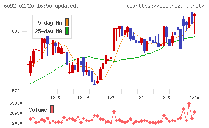 エンバイオ・ホールディングスチャート