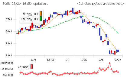 リクルートホールディングスチャート