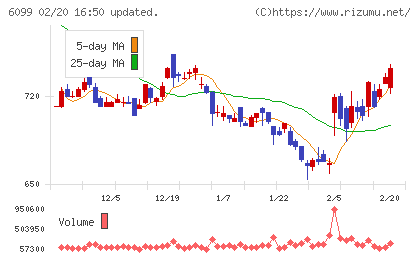 エランチャート