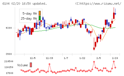 芝浦機械チャート