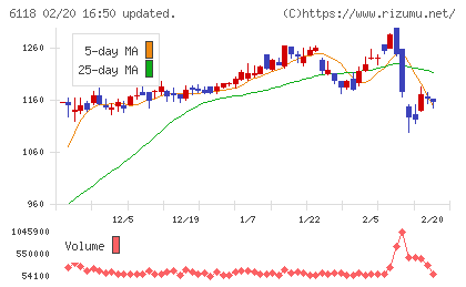 アイダエンジニアリングチャート