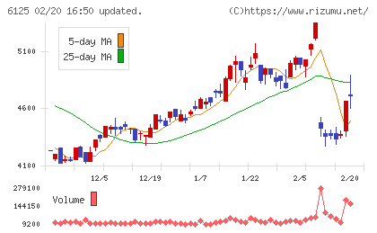 岡本工作機械製作所チャート