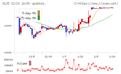 牧野フライス製作所チャート
