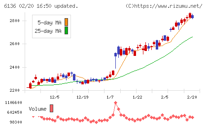 ＯＳＧチャート