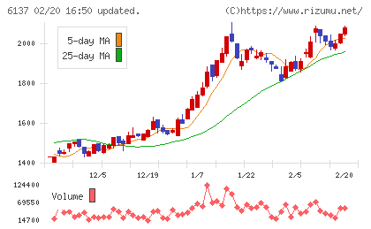 小池酸素工業チャート