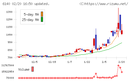 旭ダイヤモンド工業チャート