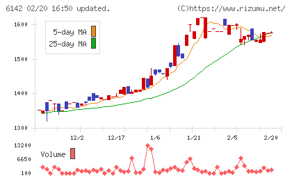 富士精工チャート