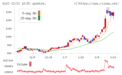 ソディックチャート