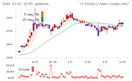 西部電機チャート
