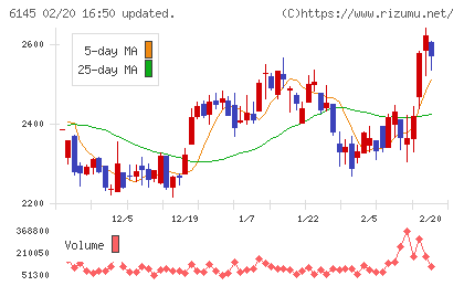 ＮＩＴＴＯＫＵチャート