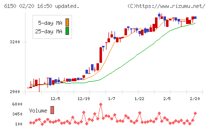 タケダ機械チャート