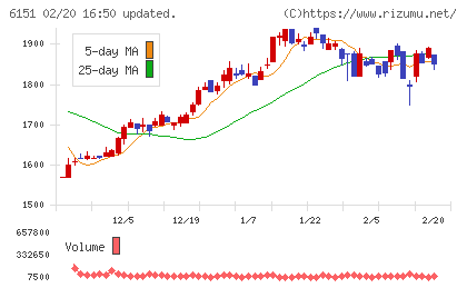 日東工器チャート