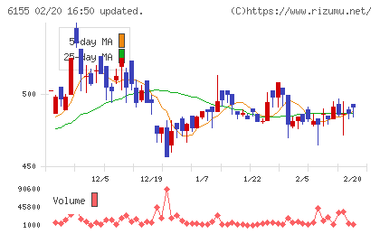 高松機械工業チャート