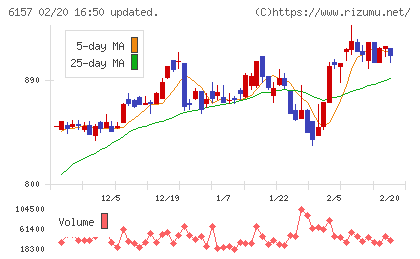 日進工具チャート