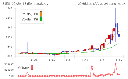 和井田製作所チャート