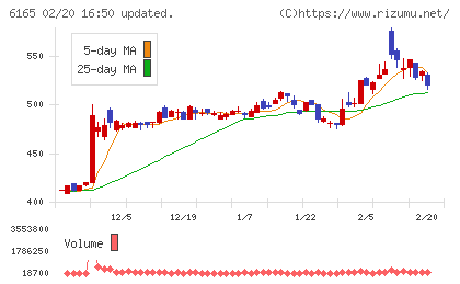 パンチ工業チャート