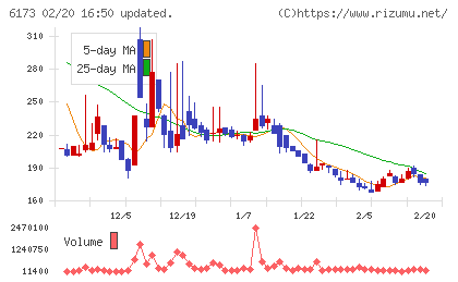 アクアラインチャート