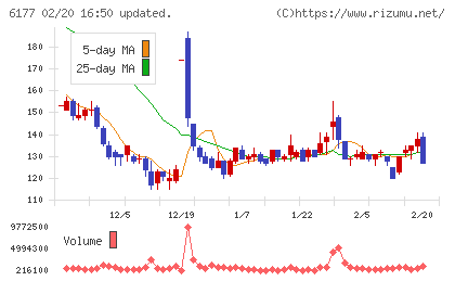 ＡｐｐＢａｎｋチャート