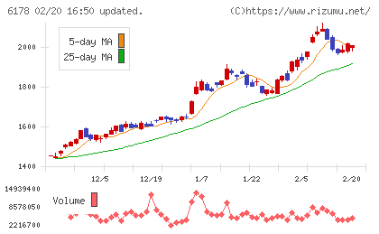 日本郵政チャート