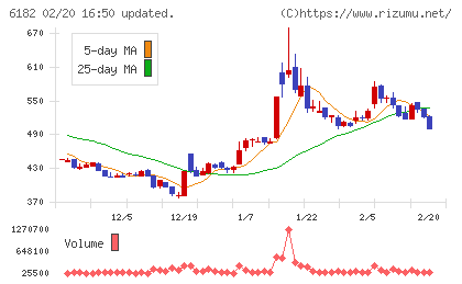 メタリアルチャート
