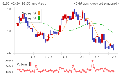 ＳＭＮチャート