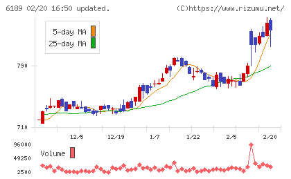 グローバルキッズＣＯＭＰＡＮＹチャート