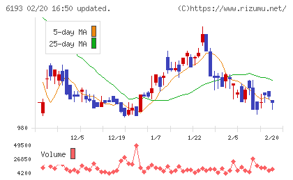 バーチャレクス・ホールディングスチャート