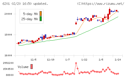 豊田自動織機チャート