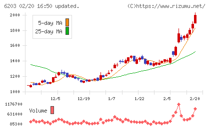 豊和工業チャート
