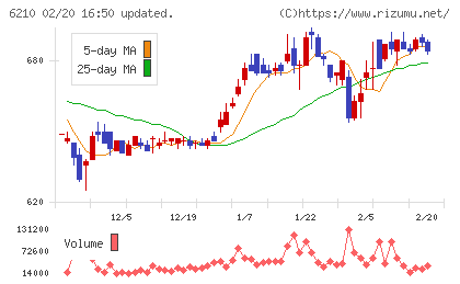 ＴＯＹＯイノベックスチャート