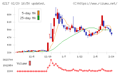 津田駒工業チャート
