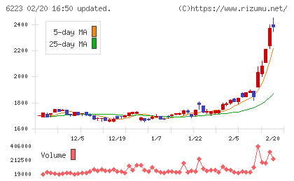 西部技研チャート