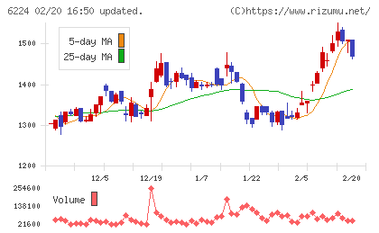 ＪＲＣチャート
