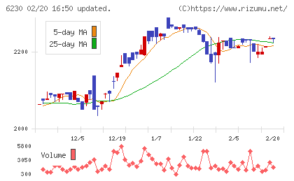 ＳＡＮＥＩチャート