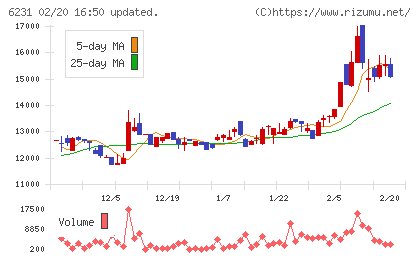 木村工機チャート