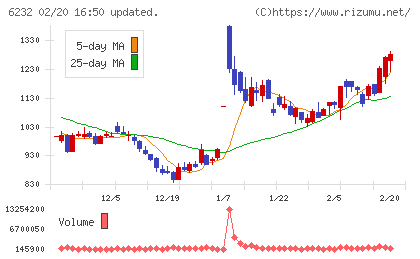ＡＣＳＬチャート